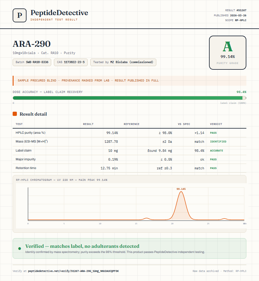 ARA-290 Purity (HPLC) report by PeptideDetective