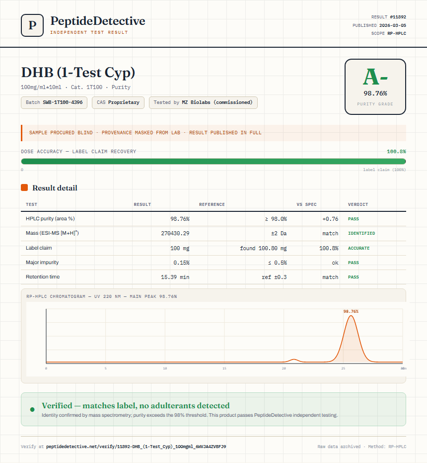 DHB (1-Test Cyp) Purity (HPLC) report by PeptideDetective