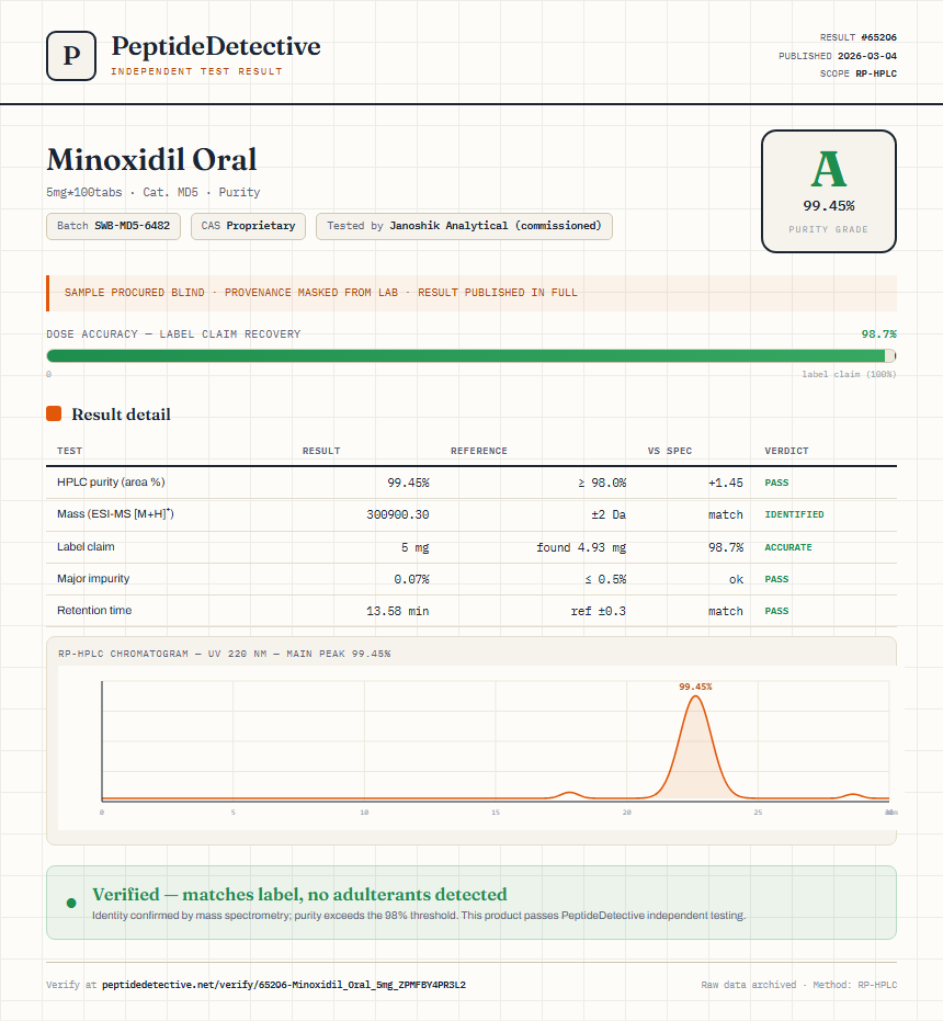Minoxidil Oral Purity (HPLC) report by PeptideDetective