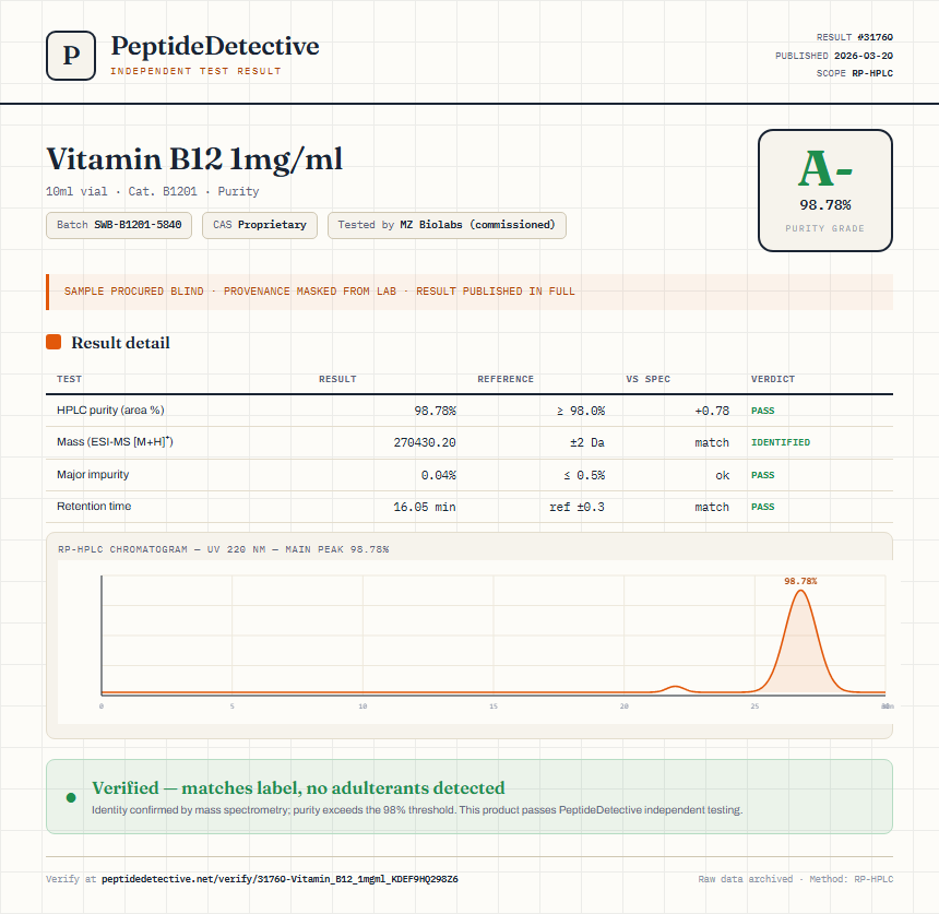Vitamin B12 1mg/ml Purity (HPLC) report by PeptideDetective