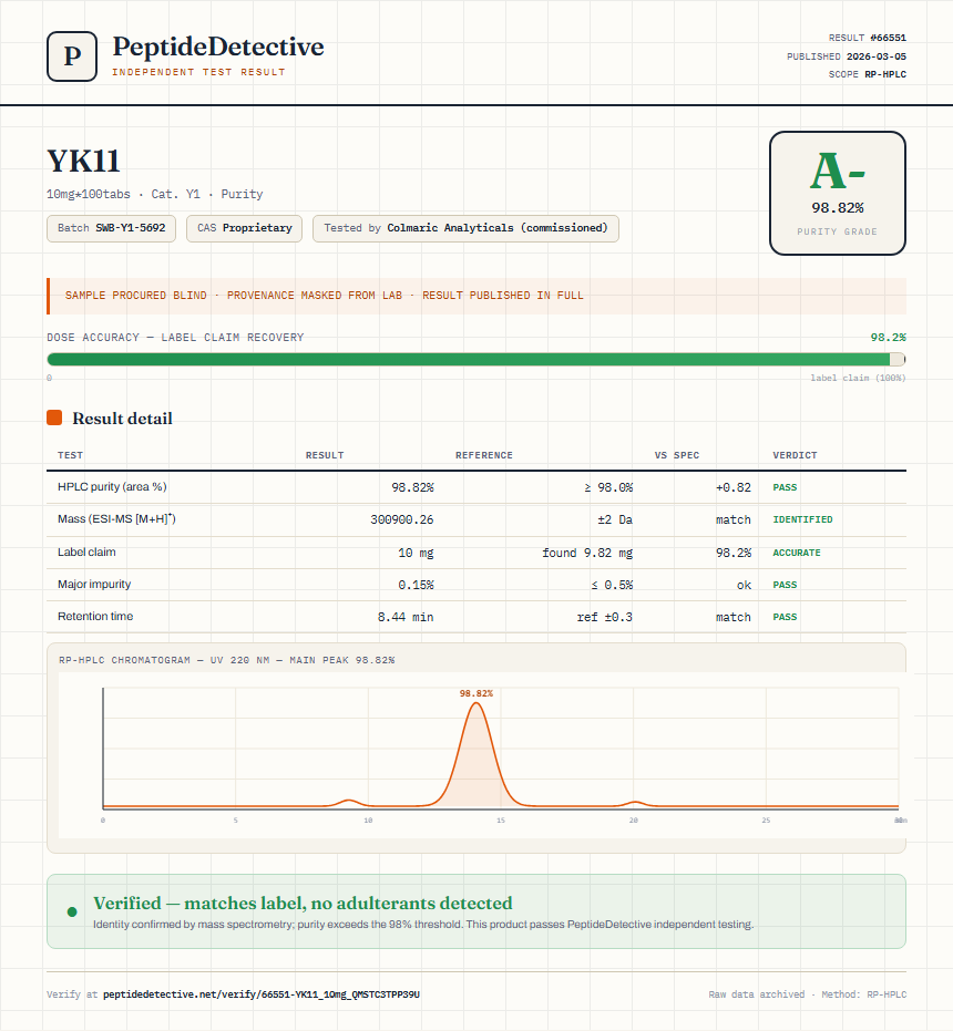 YK11 Purity (HPLC) report by PeptideDetective