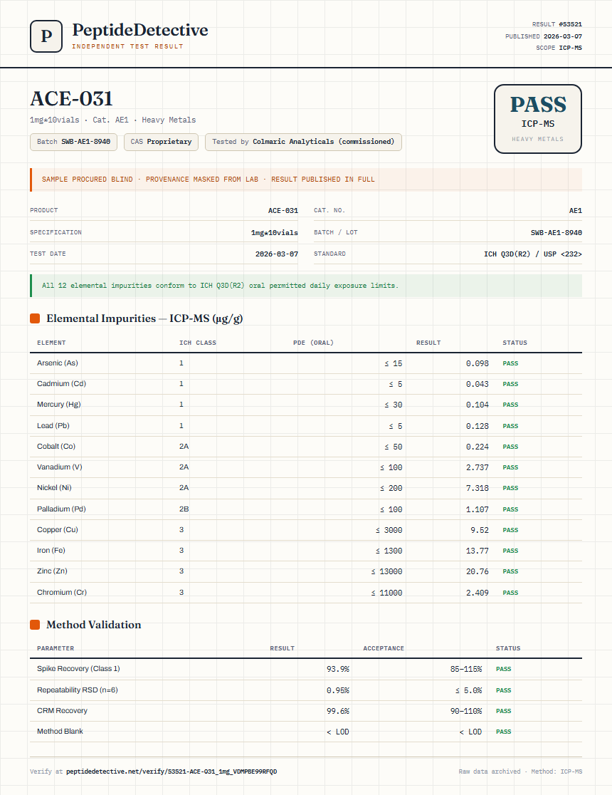 ACE-031 Heavy Metals report by PeptideDetective