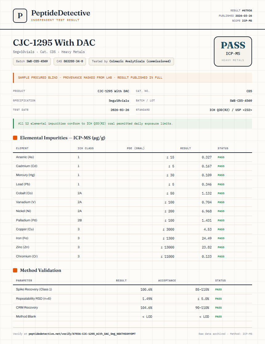 CJC-1295 With DAC Heavy Metals report by PeptideDetective