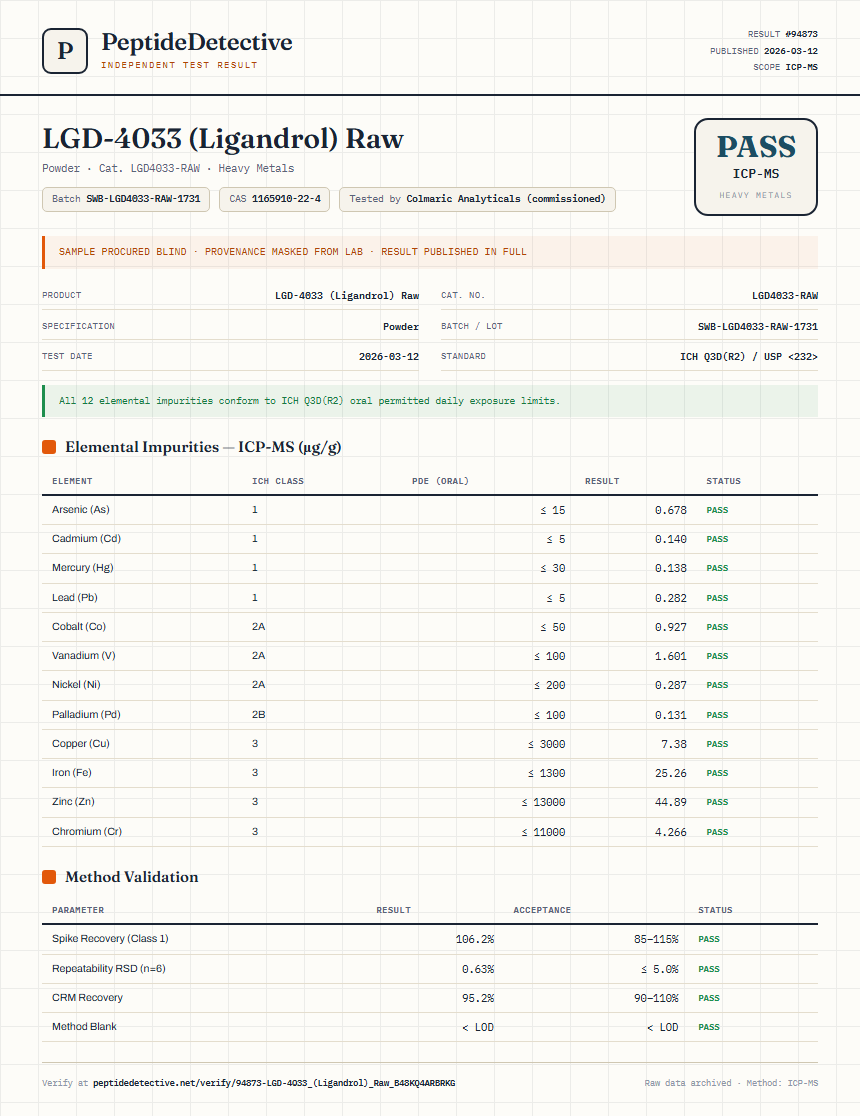 LGD-4033 (Ligandrol) Raw Heavy Metals report by PeptideDetective