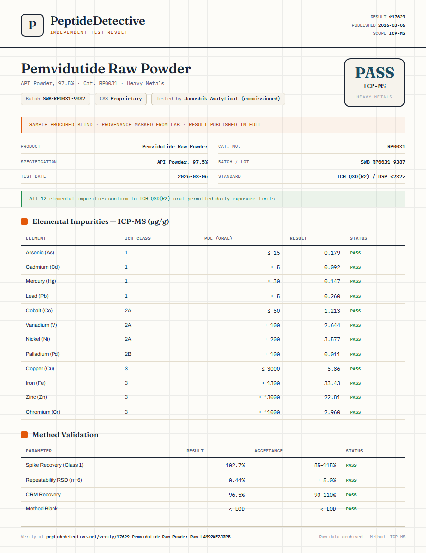 Pemvidutide Raw Powder Heavy Metals report by PeptideDetective