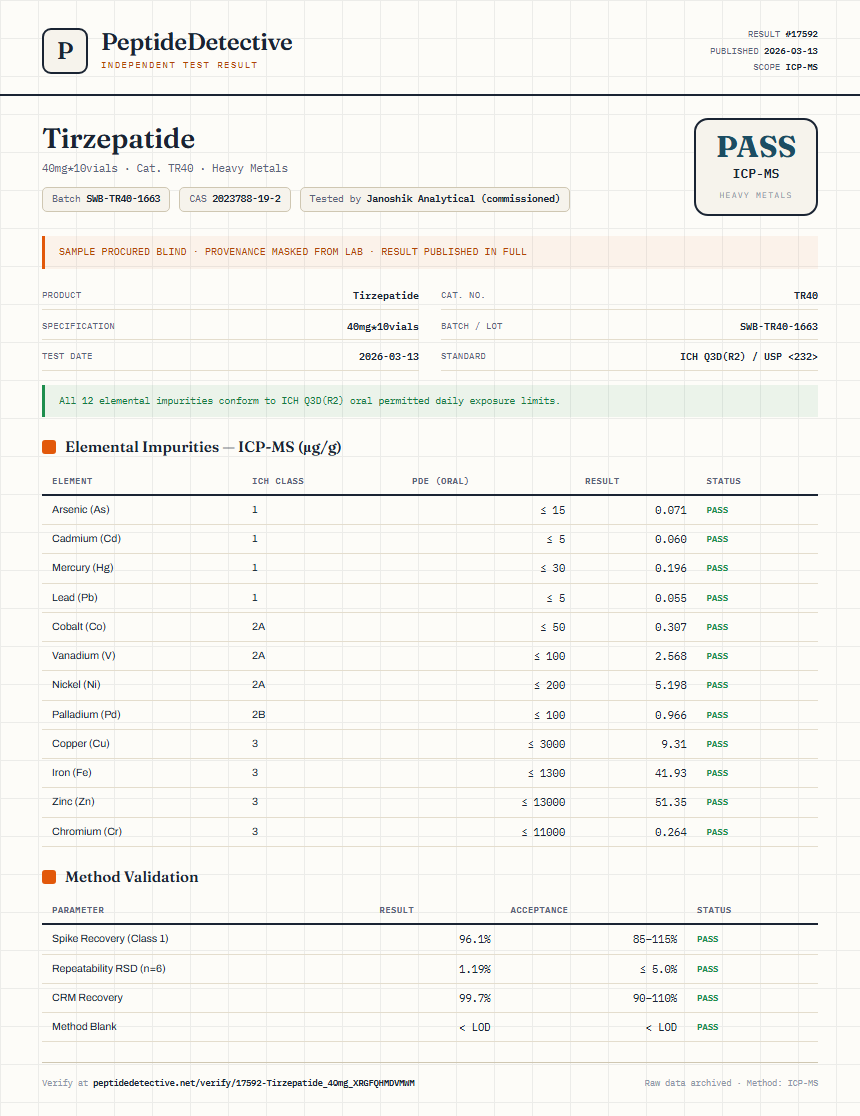 Tirzepatide Heavy Metals report by PeptideDetective